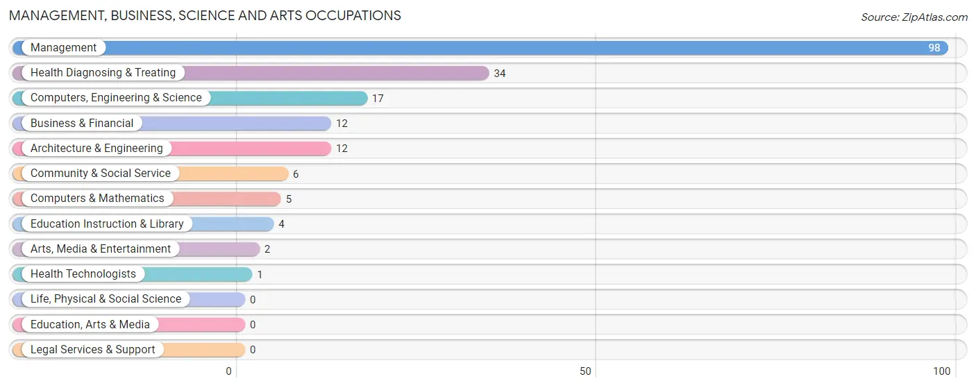 Management, Business, Science and Arts Occupations in Zip Code 72821