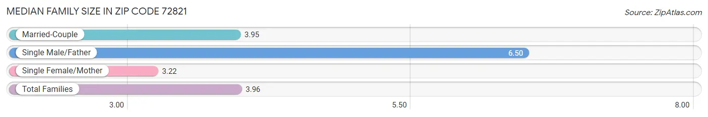 Median Family Size in Zip Code 72821