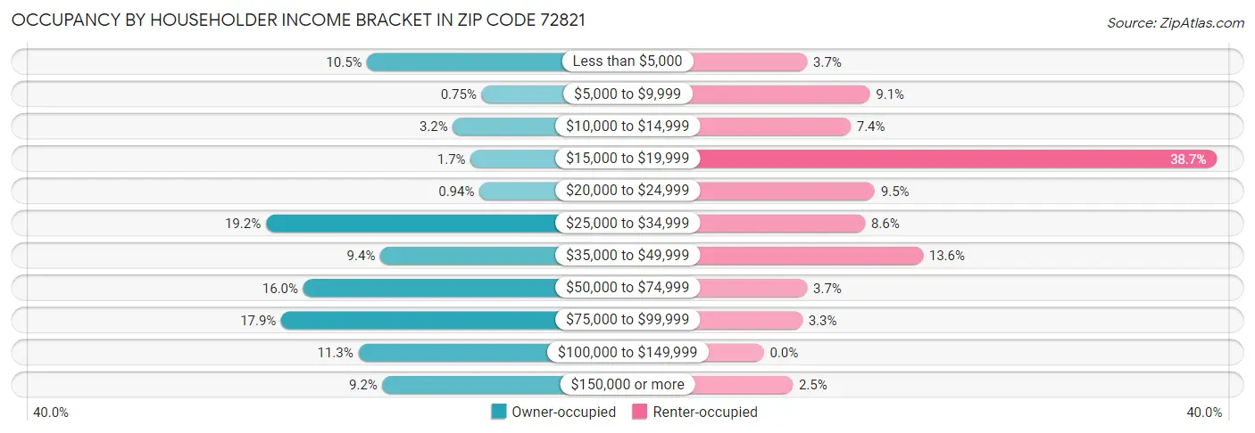 Occupancy by Householder Income Bracket in Zip Code 72821