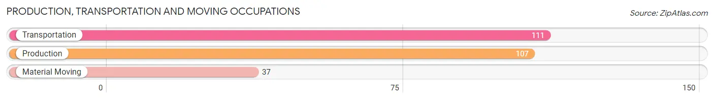 Production, Transportation and Moving Occupations in Zip Code 72821