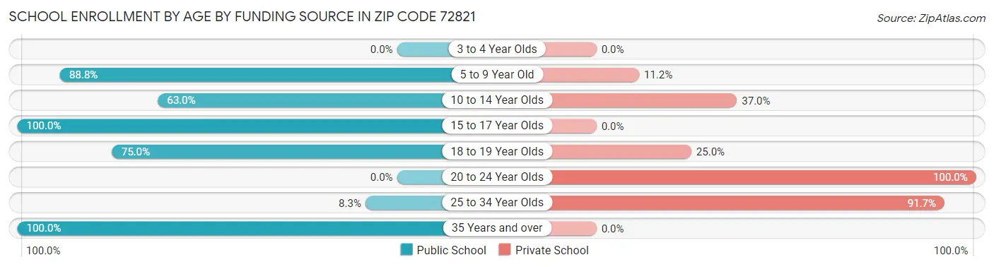 School Enrollment by Age by Funding Source in Zip Code 72821