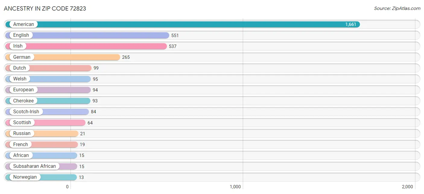 Ancestry in Zip Code 72823