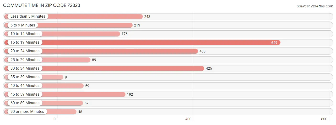 Commute Time in Zip Code 72823