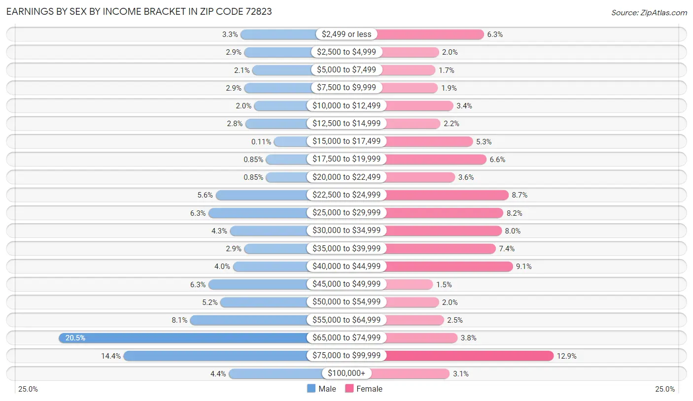 Earnings by Sex by Income Bracket in Zip Code 72823