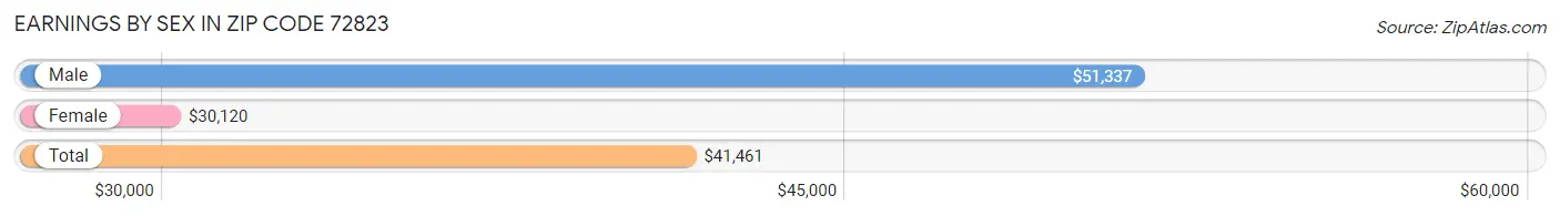 Earnings by Sex in Zip Code 72823