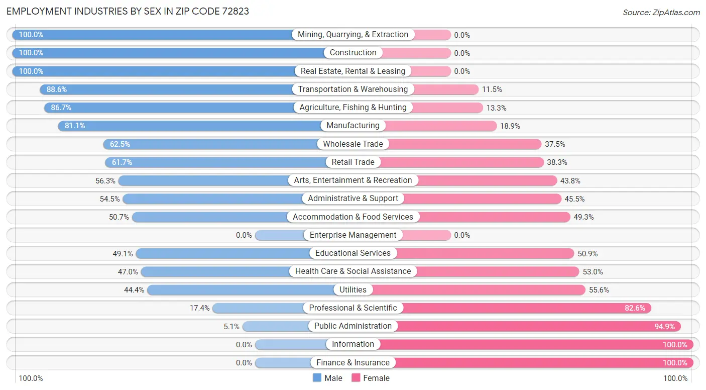 Employment Industries by Sex in Zip Code 72823