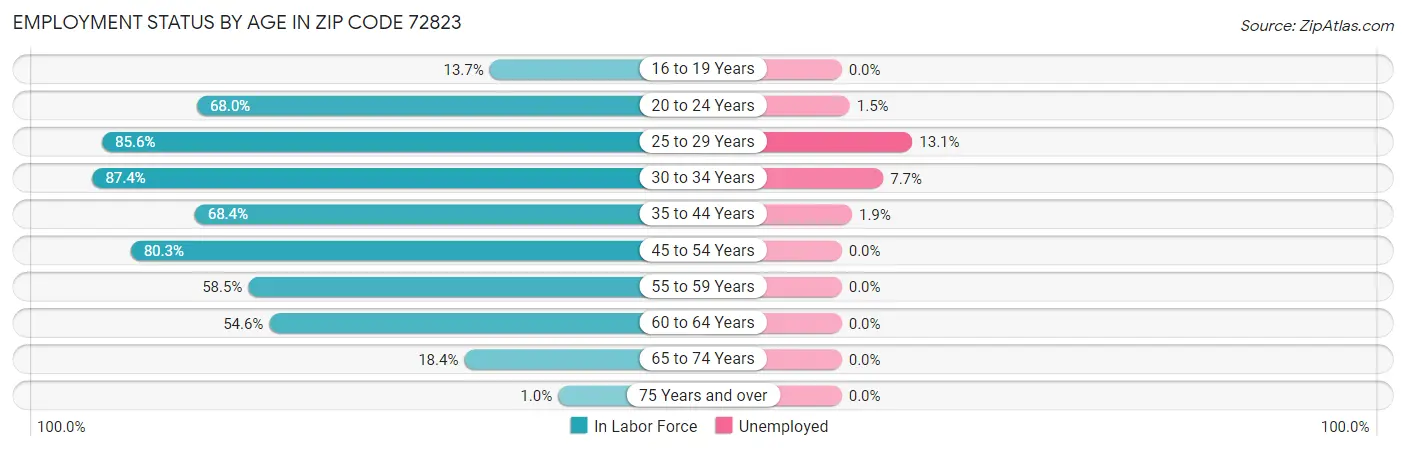 Employment Status by Age in Zip Code 72823