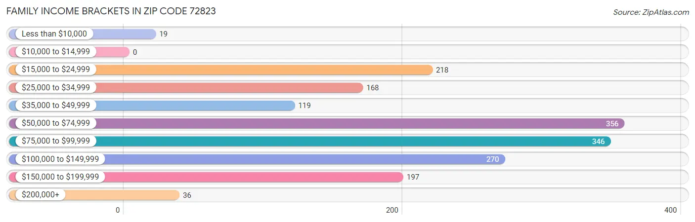 Family Income Brackets in Zip Code 72823