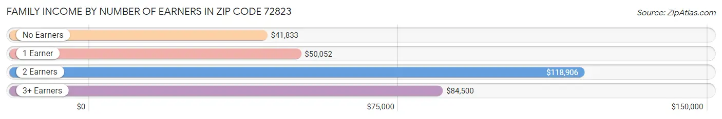 Family Income by Number of Earners in Zip Code 72823