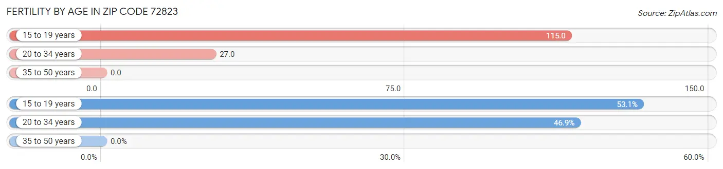 Female Fertility by Age in Zip Code 72823