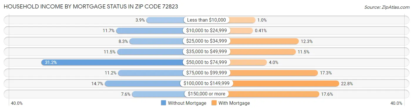 Household Income by Mortgage Status in Zip Code 72823