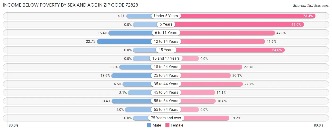 Income Below Poverty by Sex and Age in Zip Code 72823