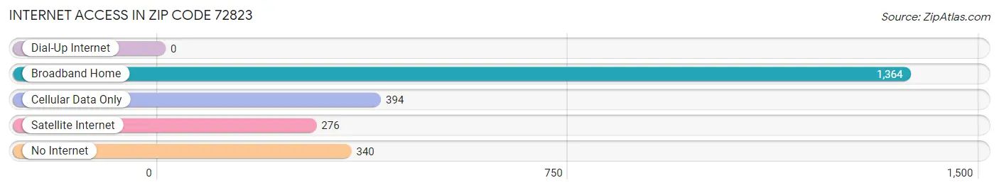 Internet Access in Zip Code 72823