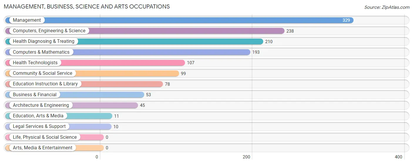 Management, Business, Science and Arts Occupations in Zip Code 72823