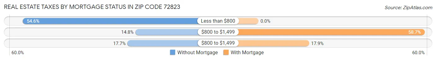 Real Estate Taxes by Mortgage Status in Zip Code 72823