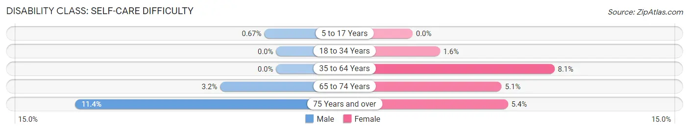 Disability in Zip Code 72823: <span>Self-Care Difficulty</span>