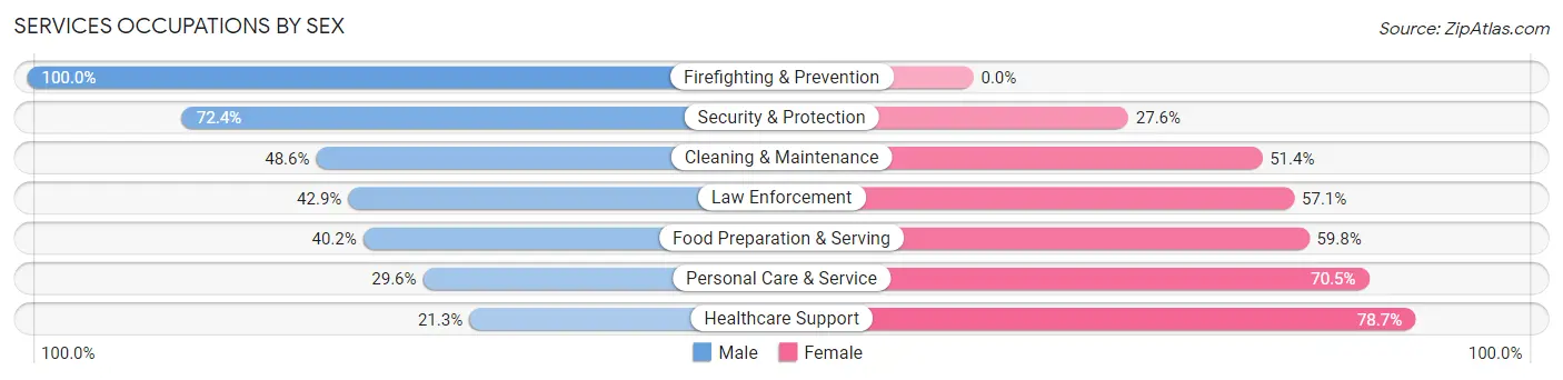 Services Occupations by Sex in Zip Code 72823