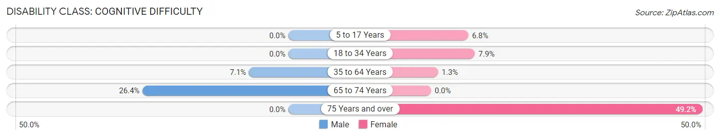 Disability in Zip Code 72824: <span>Cognitive Difficulty</span>