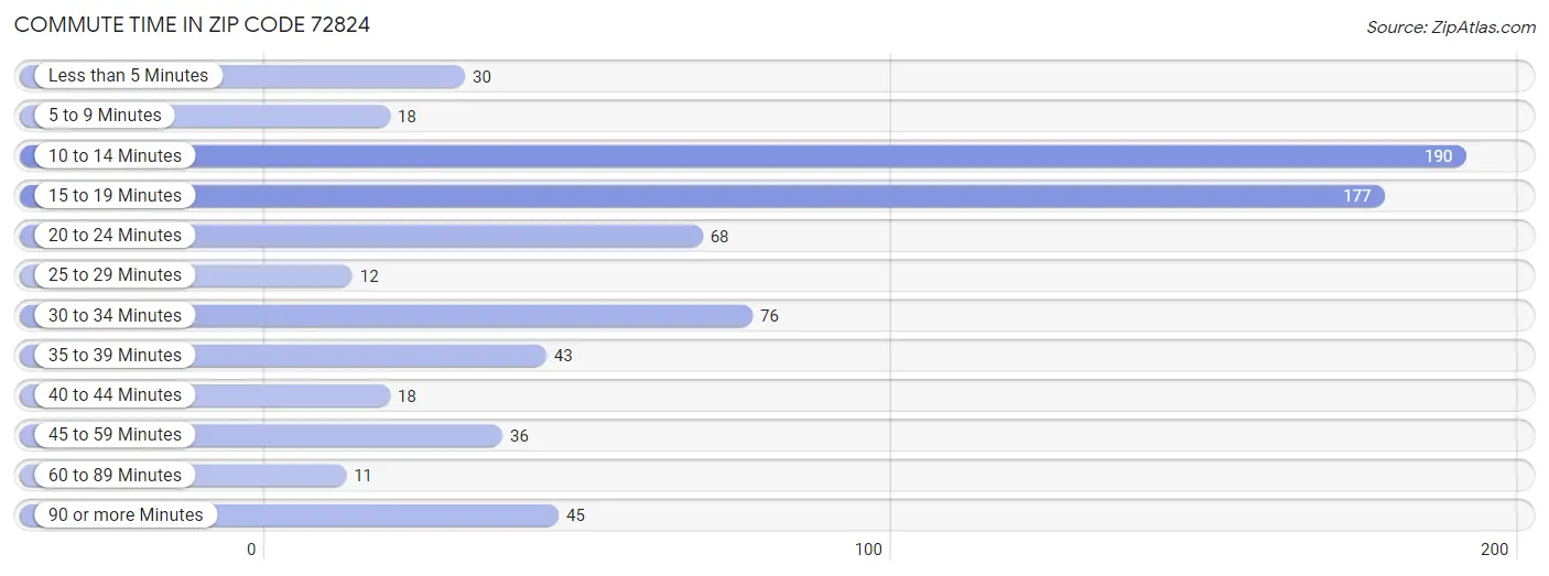 Commute Time in Zip Code 72824