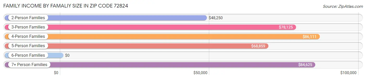 Family Income by Famaliy Size in Zip Code 72824