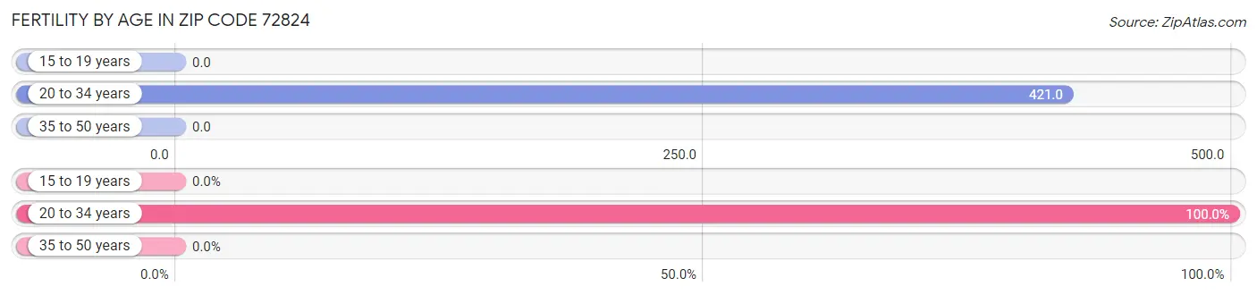 Female Fertility by Age in Zip Code 72824