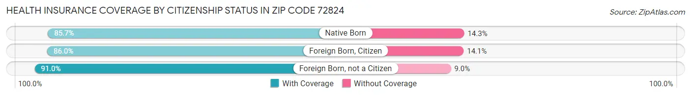 Health Insurance Coverage by Citizenship Status in Zip Code 72824