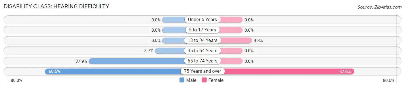 Disability in Zip Code 72824: <span>Hearing Difficulty</span>