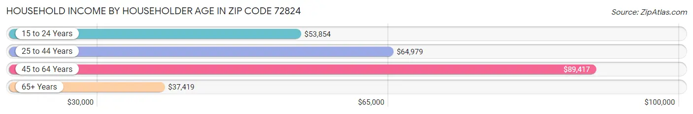 Household Income by Householder Age in Zip Code 72824