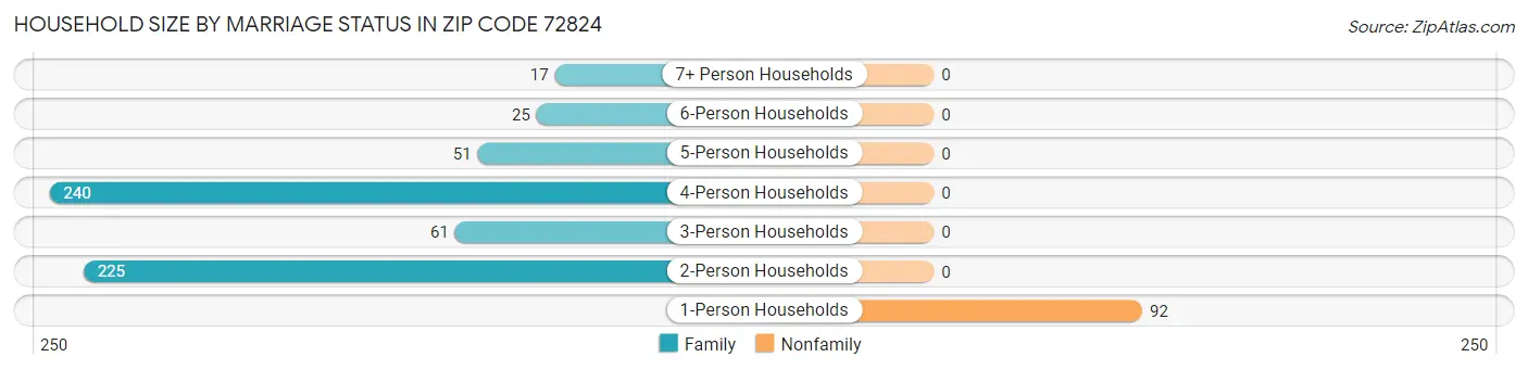 Household Size by Marriage Status in Zip Code 72824