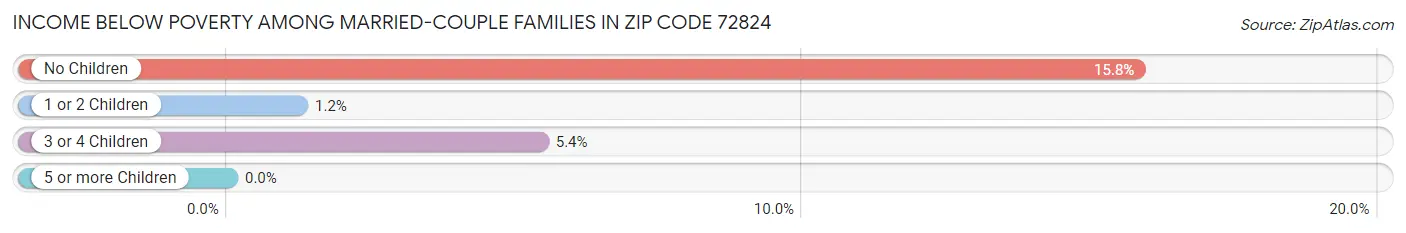 Income Below Poverty Among Married-Couple Families in Zip Code 72824