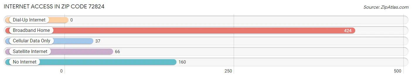 Internet Access in Zip Code 72824