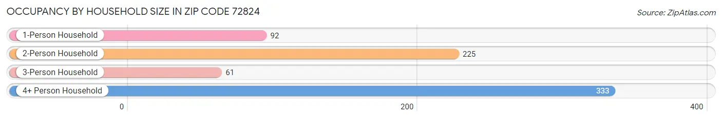 Occupancy by Household Size in Zip Code 72824