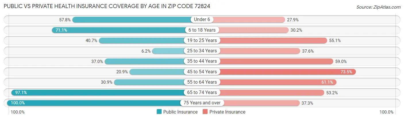 Public vs Private Health Insurance Coverage by Age in Zip Code 72824