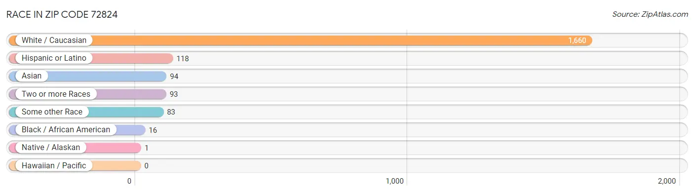 Race in Zip Code 72824