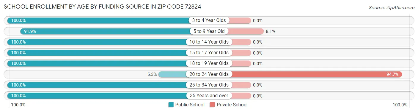 School Enrollment by Age by Funding Source in Zip Code 72824