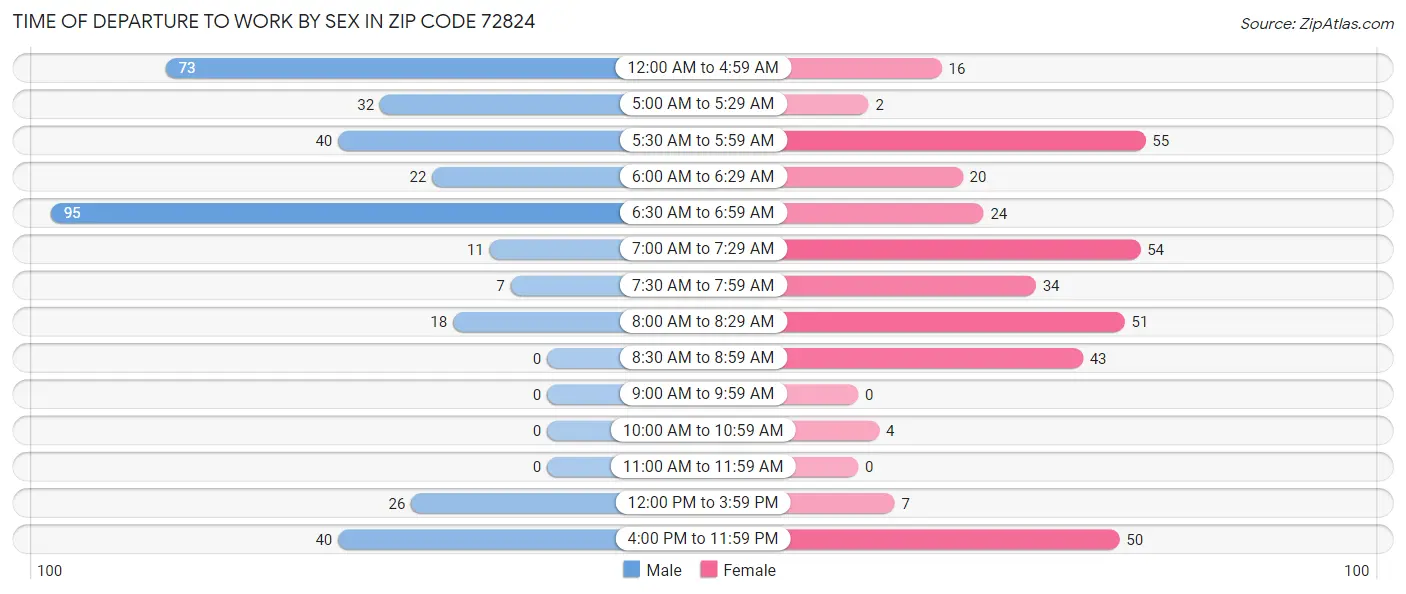 Time of Departure to Work by Sex in Zip Code 72824