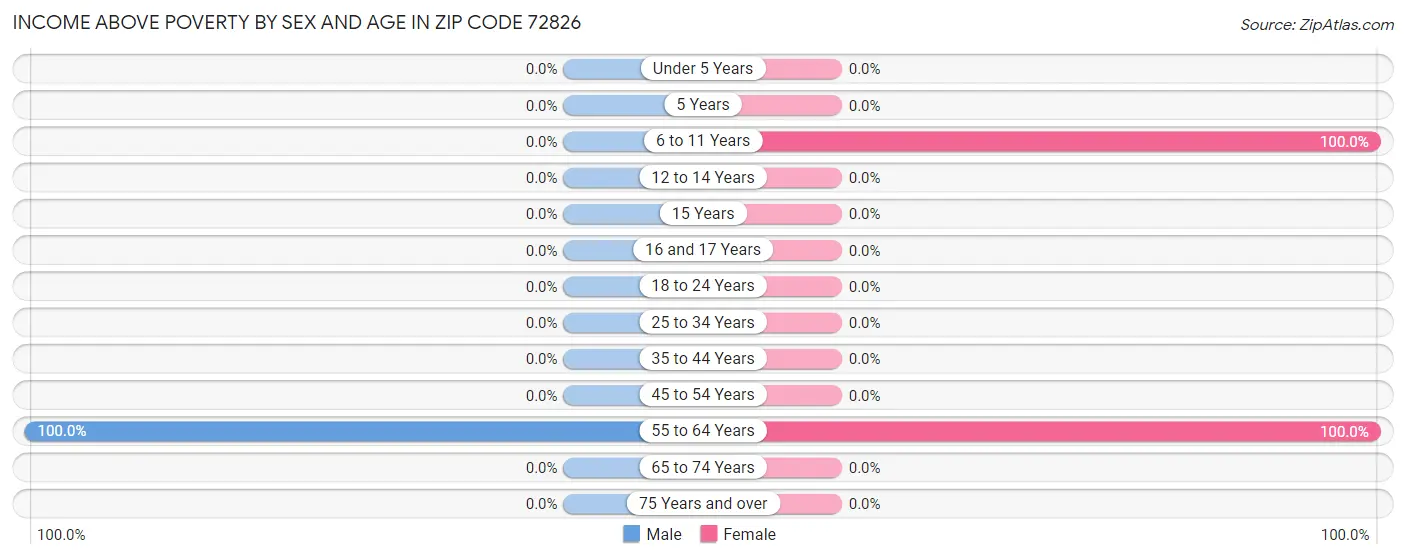 Income Above Poverty by Sex and Age in Zip Code 72826