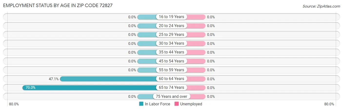 Employment Status by Age in Zip Code 72827