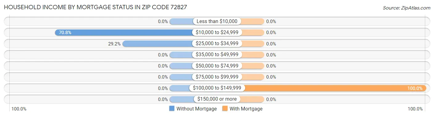 Household Income by Mortgage Status in Zip Code 72827