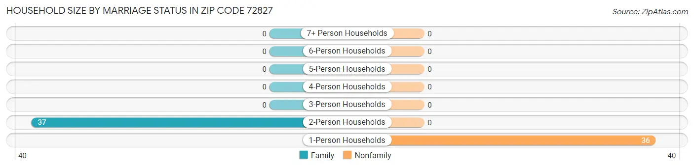 Household Size by Marriage Status in Zip Code 72827