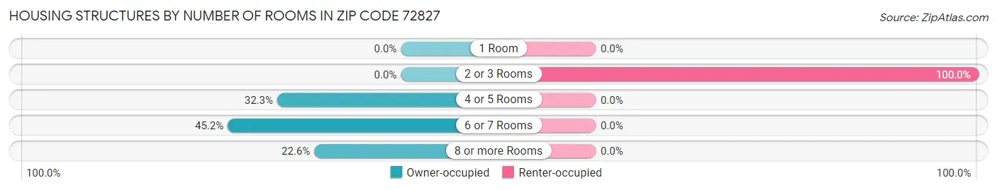 Housing Structures by Number of Rooms in Zip Code 72827