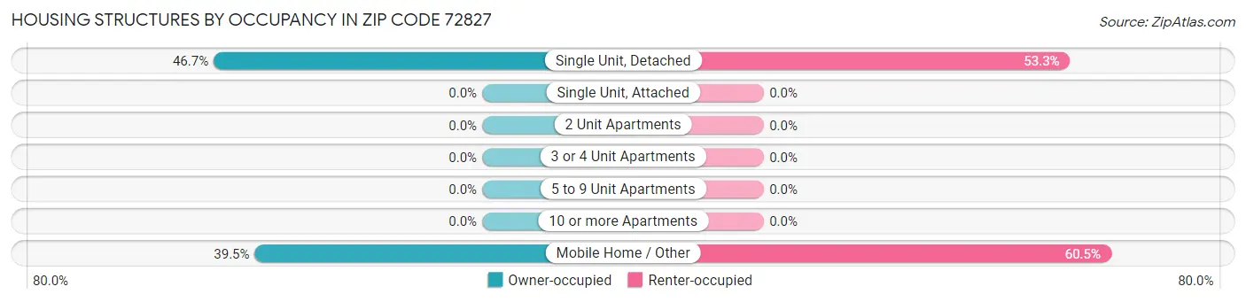 Housing Structures by Occupancy in Zip Code 72827
