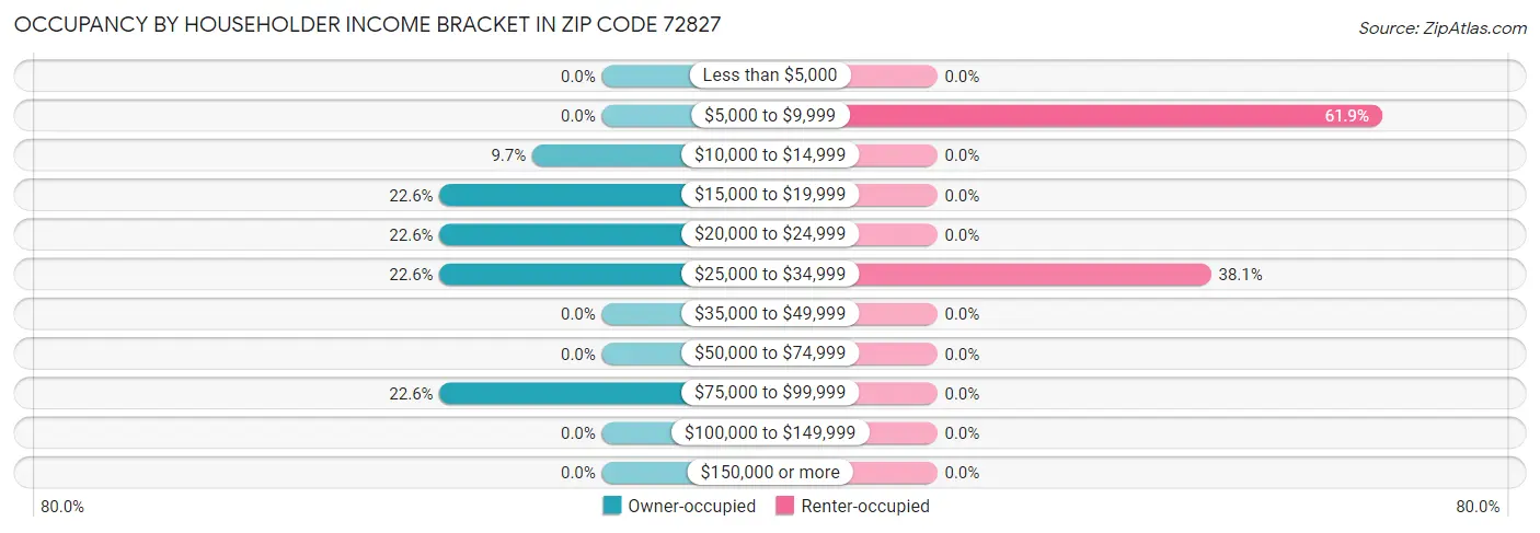 Occupancy by Householder Income Bracket in Zip Code 72827