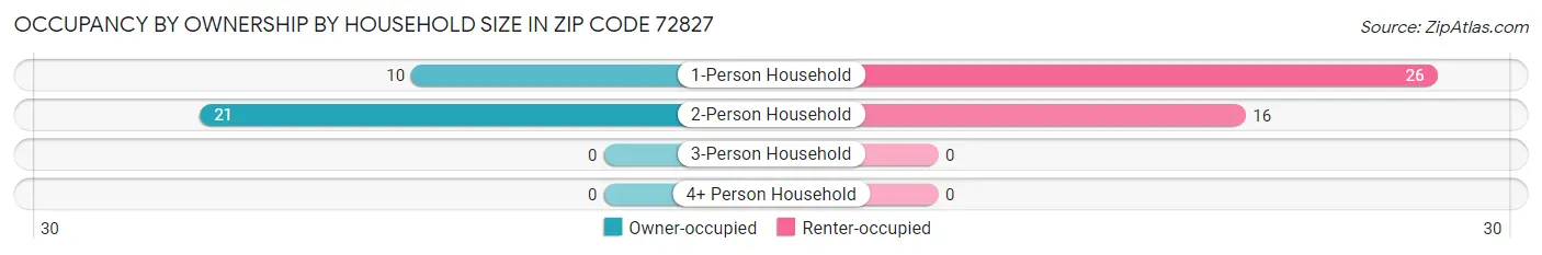Occupancy by Ownership by Household Size in Zip Code 72827