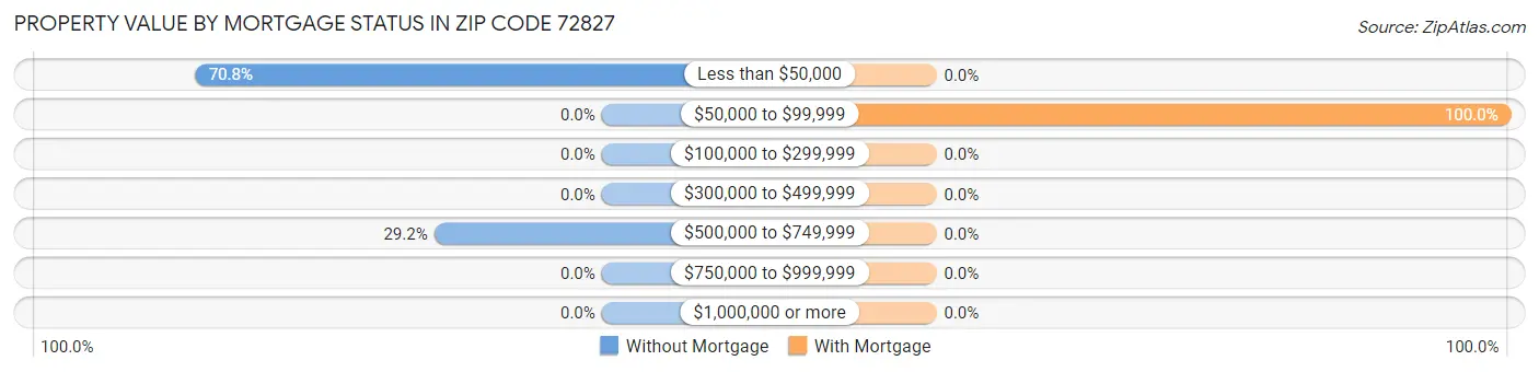 Property Value by Mortgage Status in Zip Code 72827