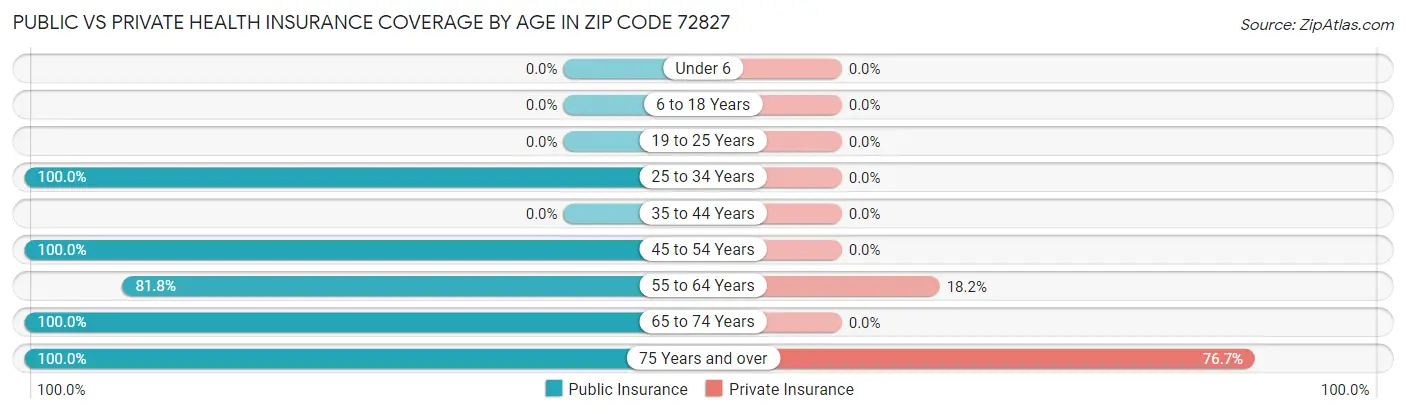 Public vs Private Health Insurance Coverage by Age in Zip Code 72827