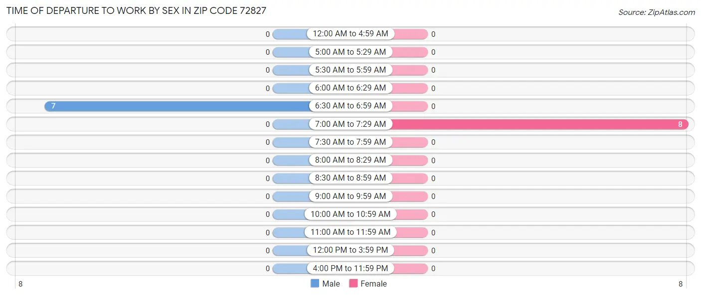 Time of Departure to Work by Sex in Zip Code 72827