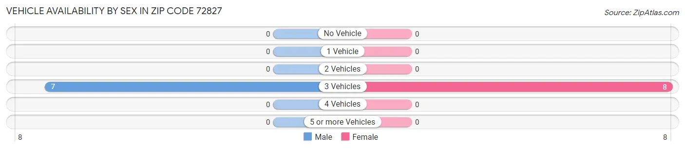 Vehicle Availability by Sex in Zip Code 72827