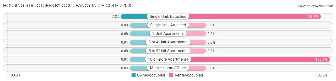 Housing Structures by Occupancy in Zip Code 72828