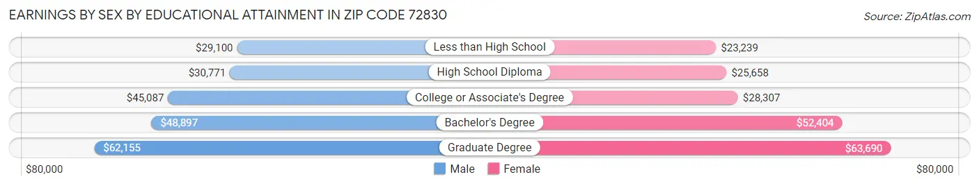 Earnings by Sex by Educational Attainment in Zip Code 72830